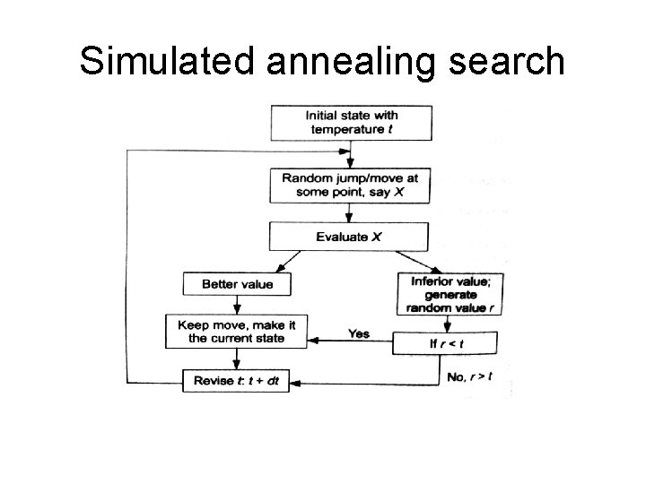 Simulated annealing search 