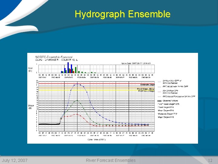 Hydrograph Ensemble July 12, 2007 River Forecast Ensembles 12 