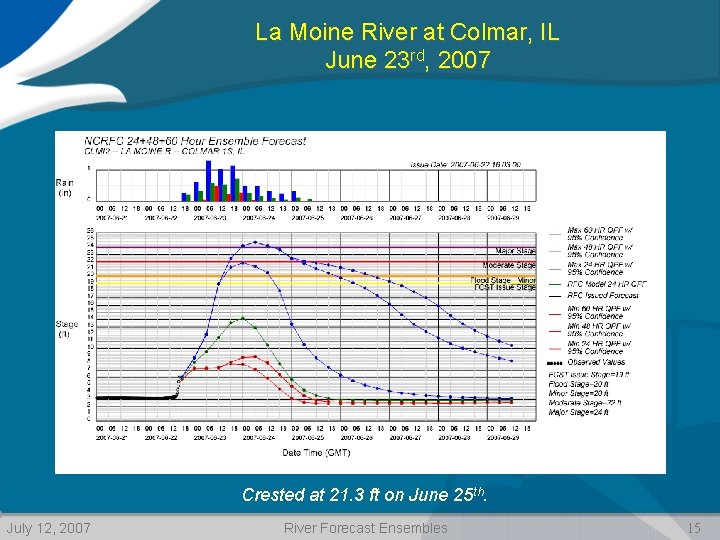 La Moine River at Colmar, IL June 23 rd, 2007 Crested at 21. 3