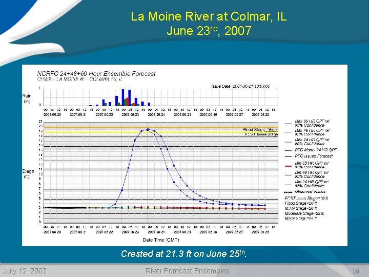 La Moine River at Colmar, IL June 23 rd, 2007 Crested at 21. 3