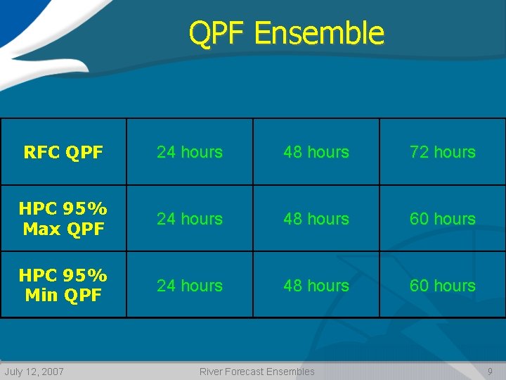 QPF Ensemble RFC QPF 24 hours 48 hours 72 hours HPC 95% Max QPF