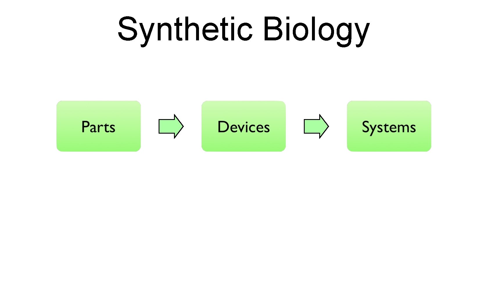 Synthetic Biology 