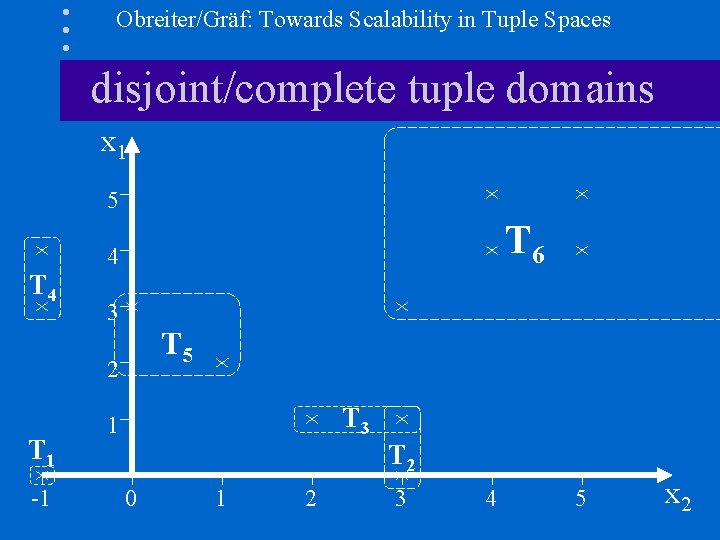 Obreiter/Gräf: Towards Scalability in Tuple Spaces disjoint/complete tuple domains x 1 5 T 4