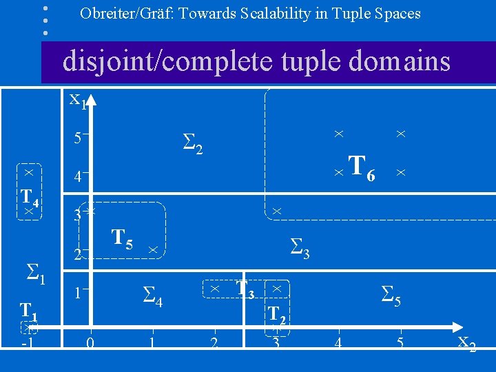 Obreiter/Gräf: Towards Scalability in Tuple Spaces disjoint/complete tuple domains x 1 2 5 T