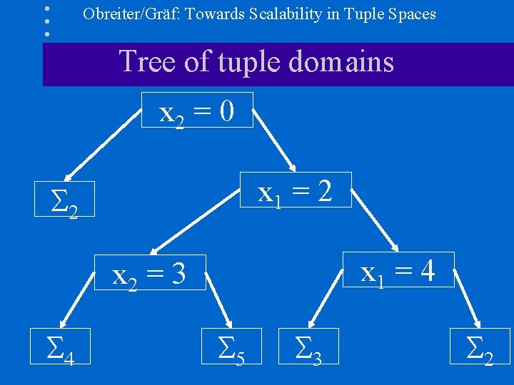 Obreiter/Gräf: Towards Scalability in Tuple Spaces Tree of tuple domains x 2 = 0