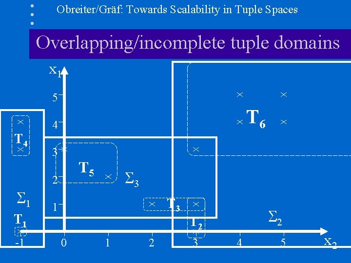 Obreiter/Gräf: Towards Scalability in Tuple Spaces Overlapping/incomplete tuple domains x 1 5 T 4