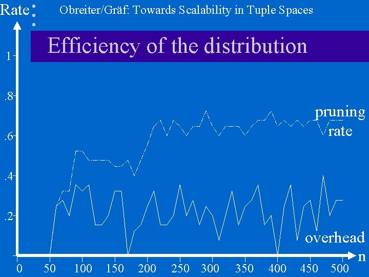 Rate Obreiter/Gräf: Towards Scalability in Tuple Spaces Efficiency of the distribution 1. 8 pruning