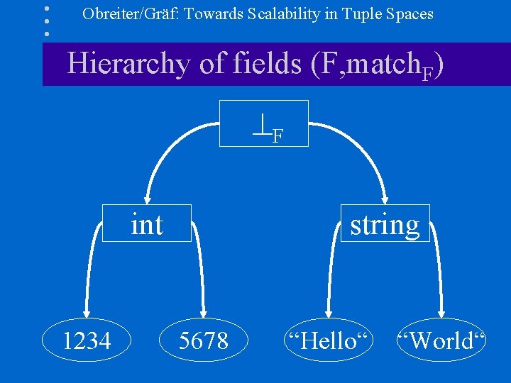 Obreiter/Gräf: Towards Scalability in Tuple Spaces Hierarchy of fields (F, match. F) F int