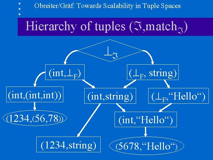 Obreiter/Gräf: Towards Scalability in Tuple Spaces Hierarchy of tuples ( , match ) (int,