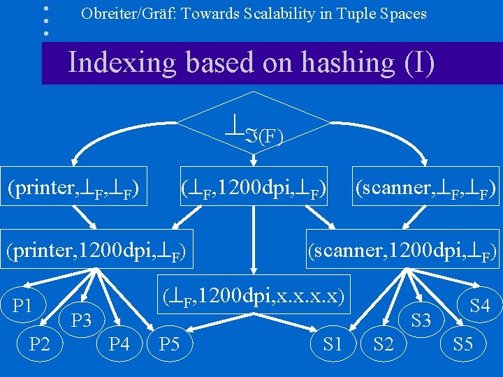 Obreiter/Gräf: Towards Scalability in Tuple Spaces Indexing based on hashing (I) (F) (printer, F,