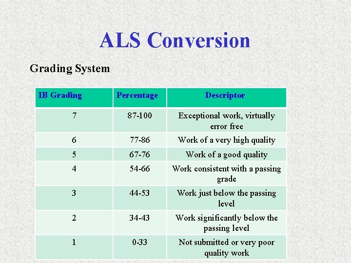 ALS Conversion Grading System IB Grading Percentage Descriptor 7 87 -100 Exceptional work, virtually