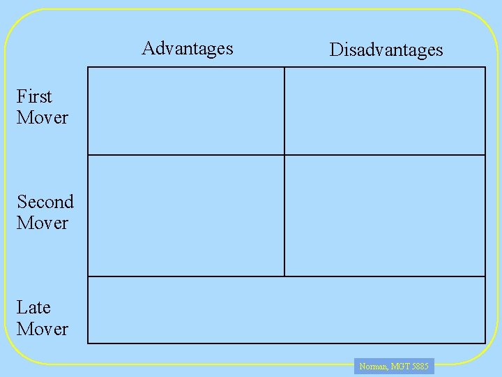 Advantages Disadvantages First Mover Second Mover Late Mover Norman, MGT 5885 