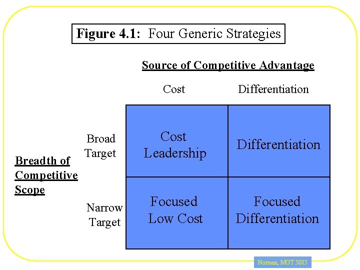 Figure 4. 1: Four Generic Strategies Source of Competitive Advantage Cost Breadth of Competitive