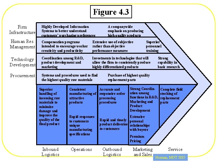 Figure 4. 3 Firm Infrastructure Highly Developed Information Systems to better understand customers’ purchasing