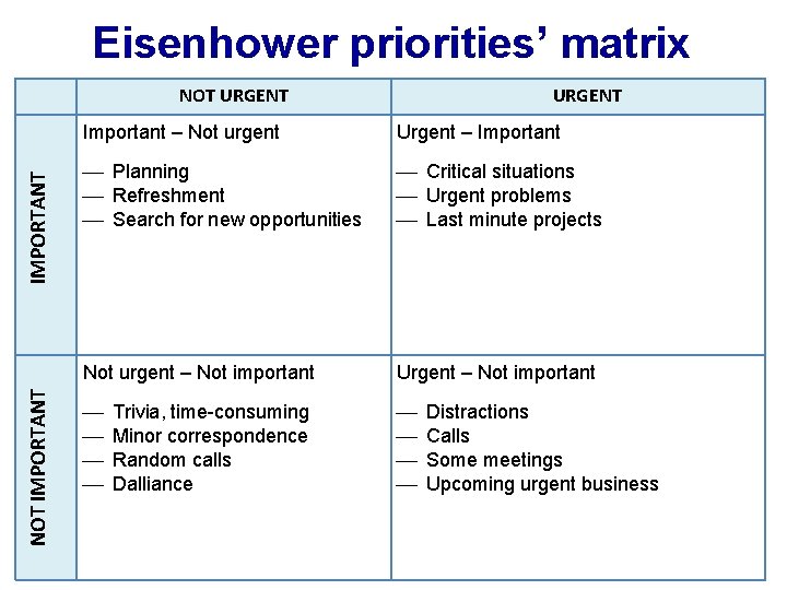 Eisenhower priorities’ matrix NOT IMPORTANT NOT URGENT Important – Not urgent Urgent – Important