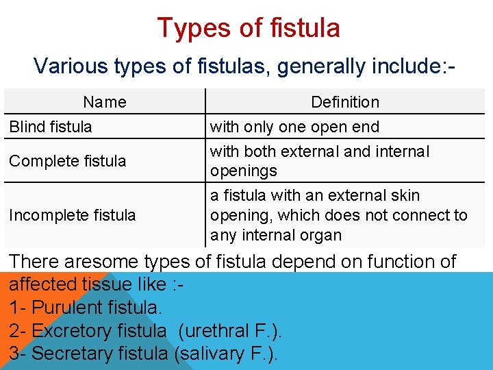 Types of fistula Various types of fistulas, generally include: Name Blind fistula Complete fistula