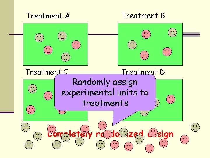 Treatment A Treatment B Treatment C Treatment D Randomly assign experimental units to treatments