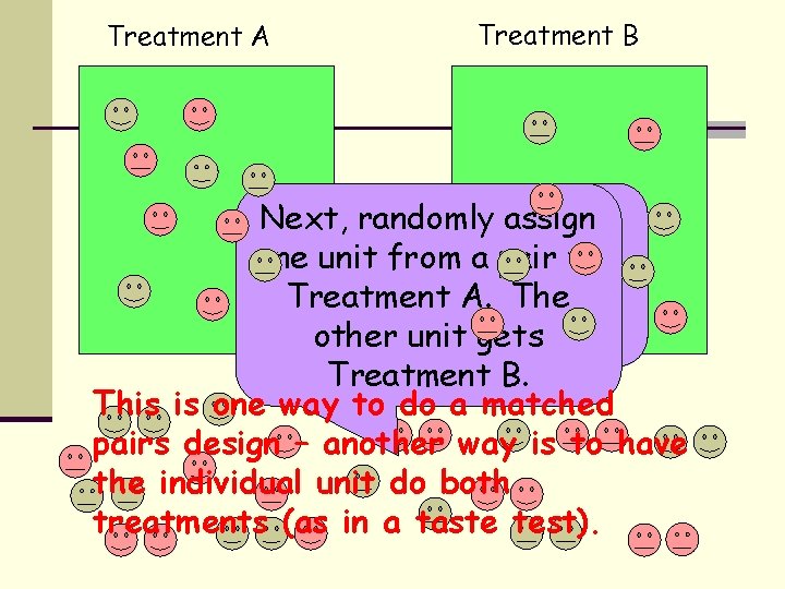 Treatment A Treatment B experimental Next, Pair randomly assign units according to one unit
