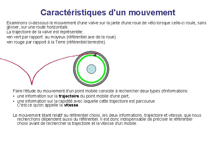 Caractéristiques d'un mouvement Examinons ci-dessous le mouvement d'une valve sur la jante d'une roue