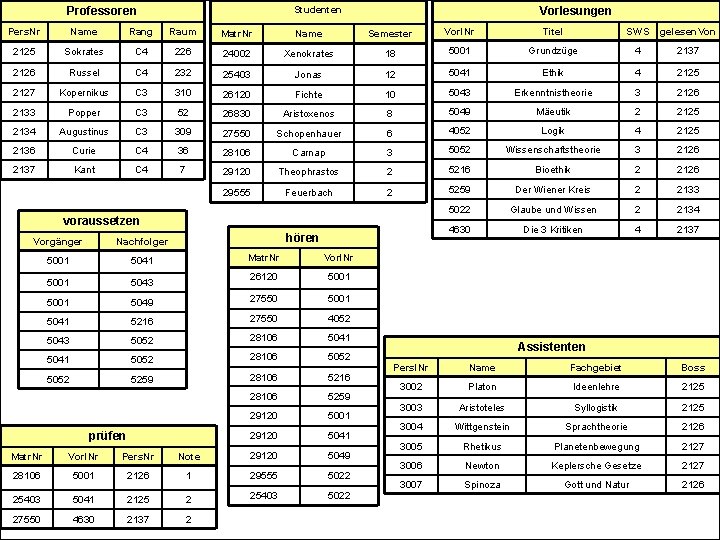 Studenten Professoren Vorlesungen Pers. Nr Name Rang Raum Matr. Nr Name Semester Vorl. Nr