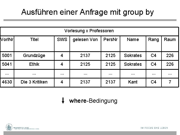 Ausführen einer Anfrage mit group by Vorlesung x Professoren Vorl. Nr Titel SWS gelesen