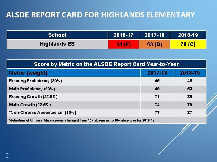 ALSDE REPORT CARD FOR HIGHLANDS ELEMENTARY School 2016 -17 2017 -18 2018 -19 Highlands