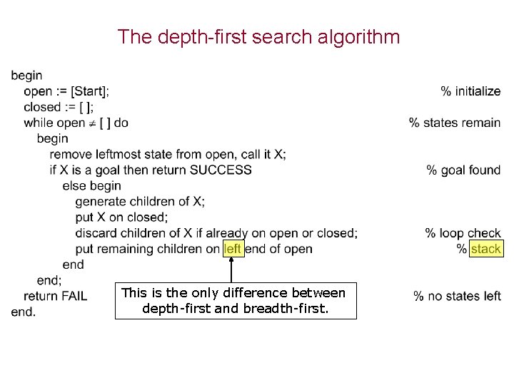 The depth-first search algorithm This is the only difference between depth-first and breadth-first. The depth-first search algorithm This is the only difference between depth-first and breadth-first.