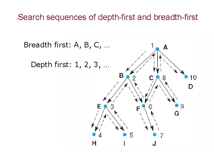 Search sequences of depth-first and breadth-first Breadth first: A, B, C, … Depth first: