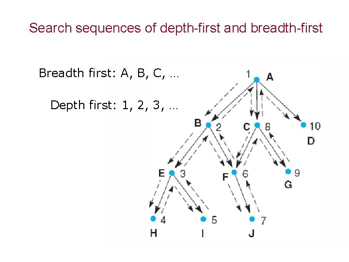 Search sequences of depth-first and breadth-first Breadth first: A, B, C, … Depth first: Search sequences of depth-first and breadth-first Breadth first: A, B, C, … Depth first:
