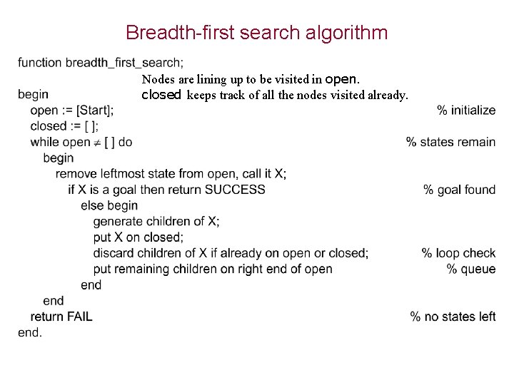 Breadth-first search algorithm Nodes are lining up to be visited in open. closed keeps