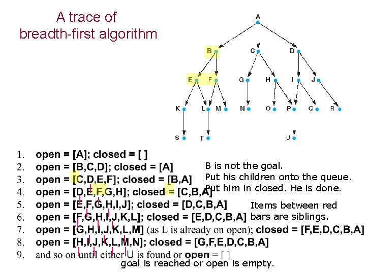 A trace of breadth-first algorithm B is not the goal. Put his children onto