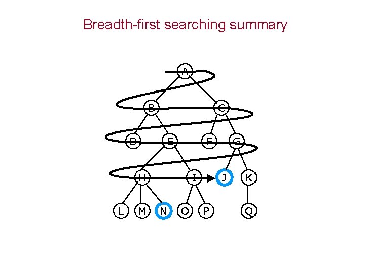 Breadth-first searching summary A B D C E F H L M I N