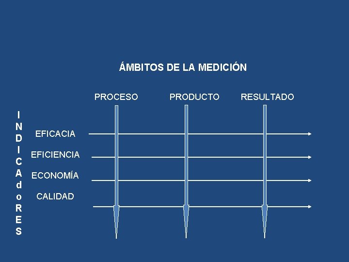 ÁMBITOS DE LA MEDICIÓN PROCESO I N D EFICACIA I EFICIENCIA C A ECONOMÍA