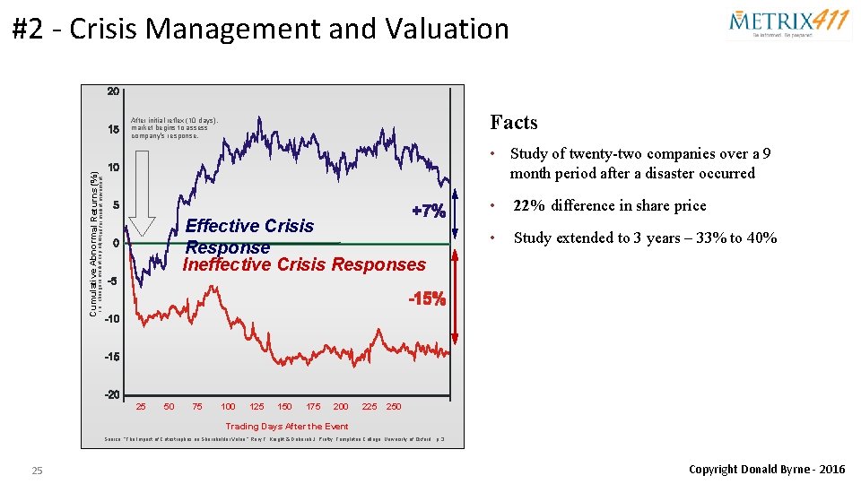 #2 - Crisis Management and Valuation Facts After initial reflex (10 days), market begins