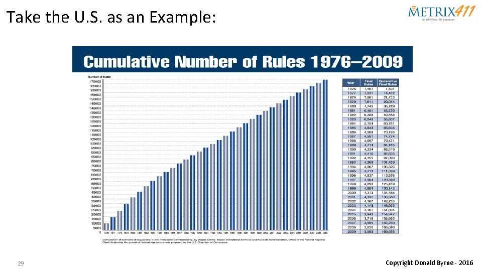 Take the U. S. as an Example: 29 Copyright Donald Byrne - 2016 