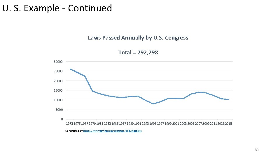 U. S. Example - Continued Laws Passed Annually by U. S. Congress Total =