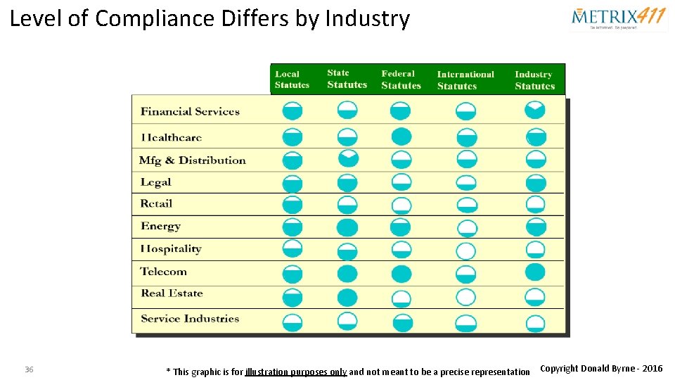 Level of Compliance Differs by Industry 36 * This graphic is for illustration purposes