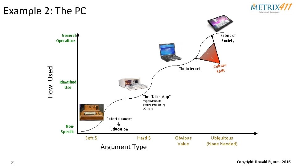 Example 2: The PC How Used General Operations Fabric of Society The Internet Culture