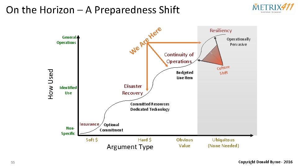 On the Horizon – A Preparedness Shift e r e How Used General Operations