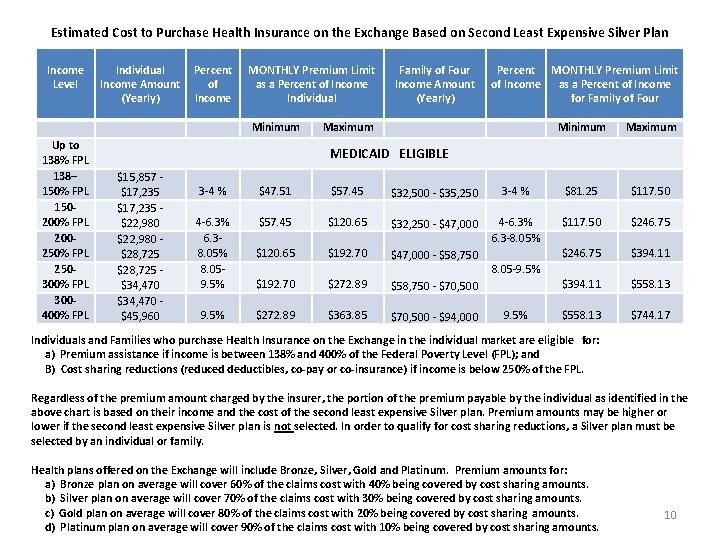 Estimated Cost to Purchase Health Insurance on the Exchange Based on Second Least Expensive