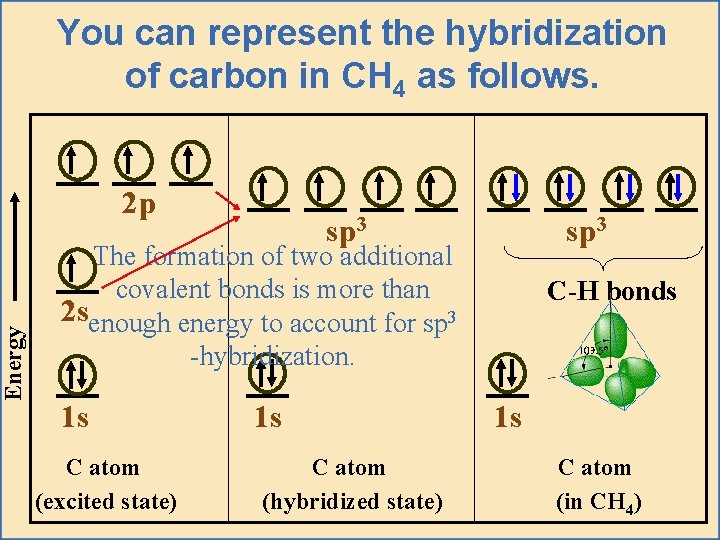 Energy You can represent the hybridization of carbon in CH 4 as follows. 2
