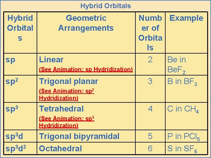 Hybrid Orbitals Hybrid Orbital s sp Geometric Arrangements Linear (See Animation: sp Hydridization) sp