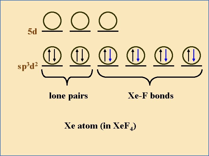 5 d sp 3 d 2 lone pairs Xe-F bonds Xe atom (in Xe.
