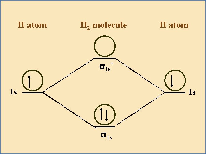 H atom H 2 molecule H atom s 1 s* 1 s 1 s