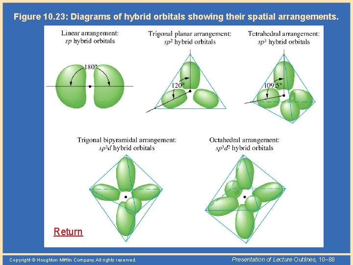 Figure 10. 23: Diagrams of hybrid orbitals showing their spatial arrangements. Return Copyright ©