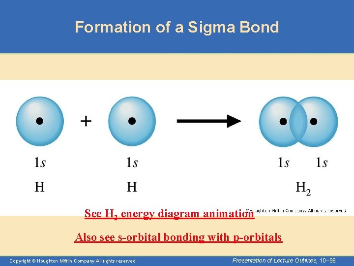 Formation of a Sigma Bond See H 2 energy diagram animation Also see s-orbital