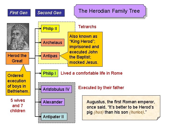 First Gen The Herodian Family Tree Second Gen Tetrarchs Philip II Archelaus Herod the