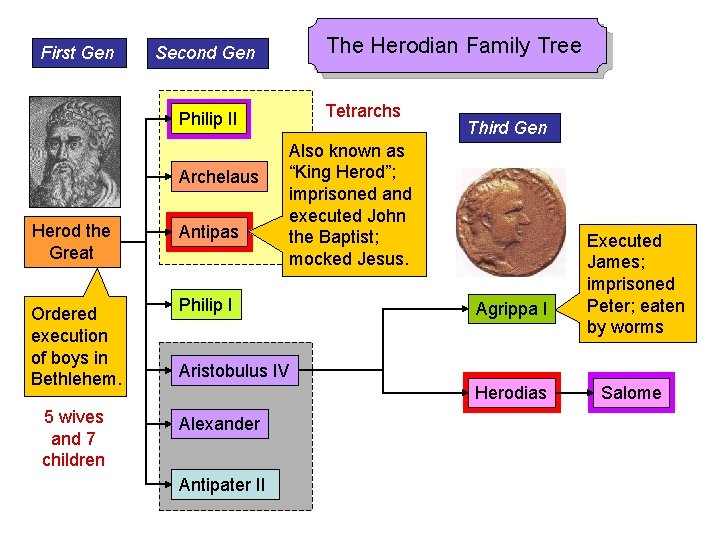 First Gen The Herodian Family Tree Second Gen Tetrarchs Philip II Archelaus Herod the