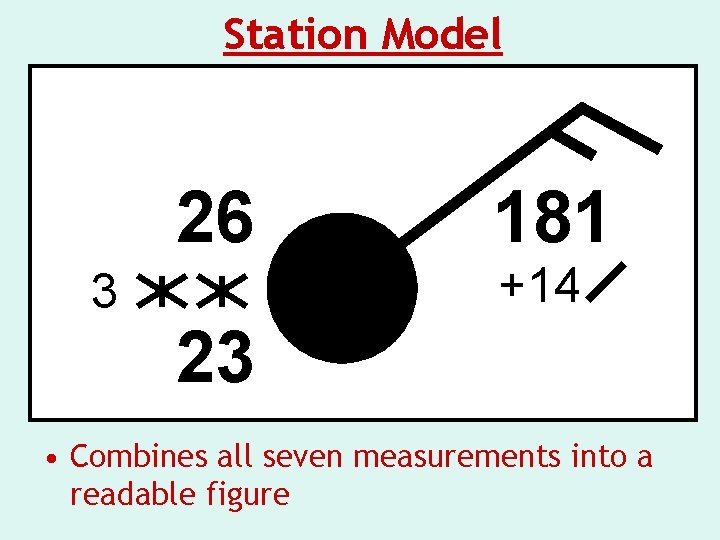 Station Model 26 3 181 +14 23 • Combines all seven measurements into a