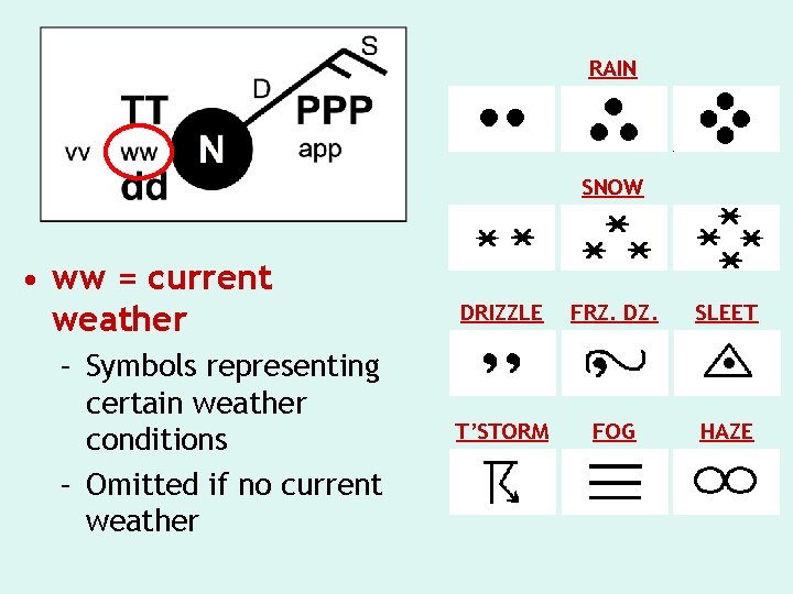 RAIN SNOW • ww = current weather – Symbols representing certain weather conditions –